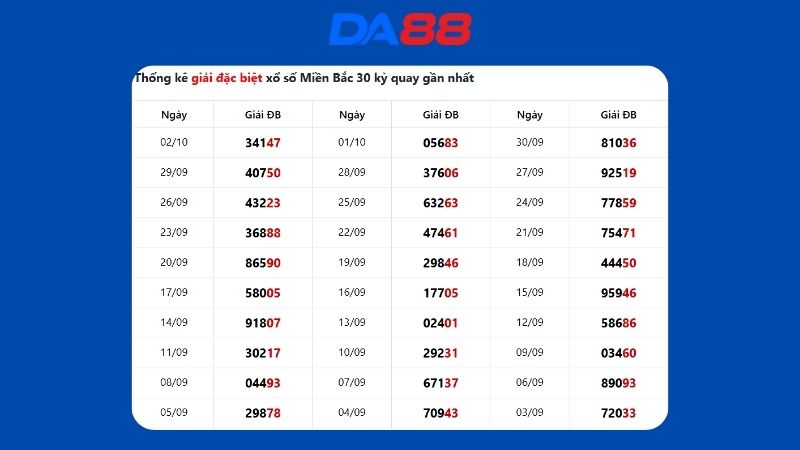 Dự đoán kết quả xsmb lô bạch thủ hôm nay 4/10/2025