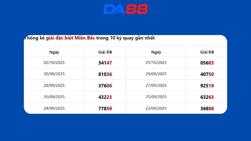 Dự đoán kết quả xsmb lô bạch thủ hôm nay 6/10/2025