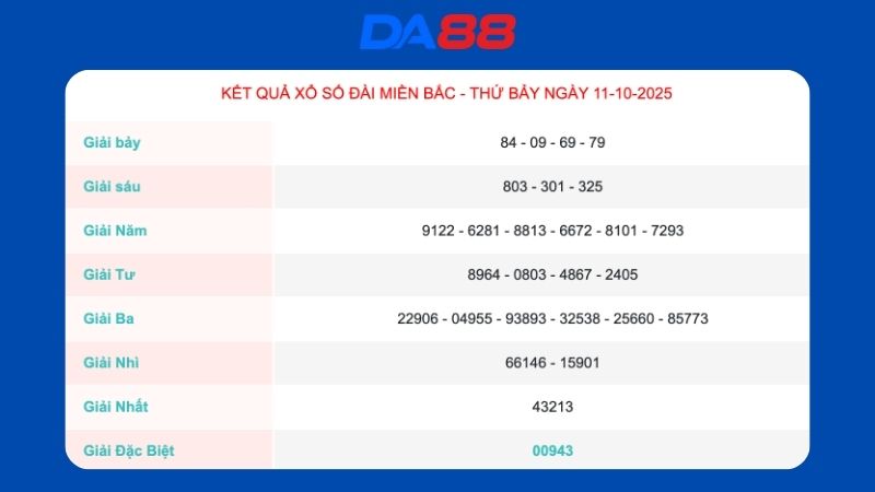 Kết quả xổ số miền Bắc ngày 11/10/2025