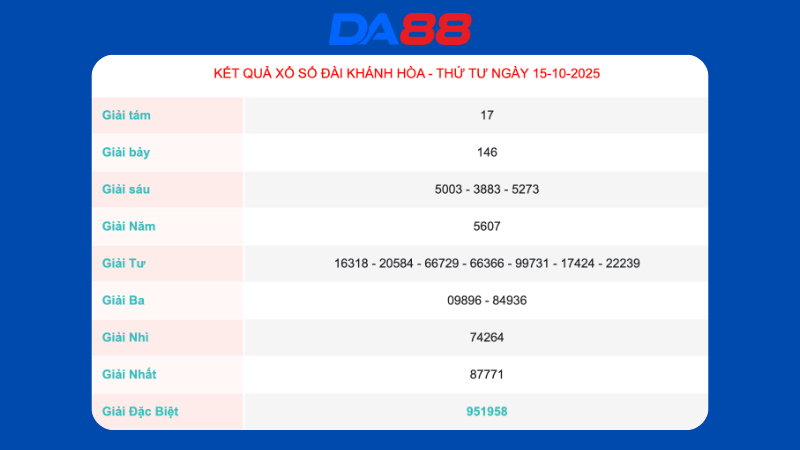 Kết quả xổ số Khánh Hoà ngày 15/10/2025