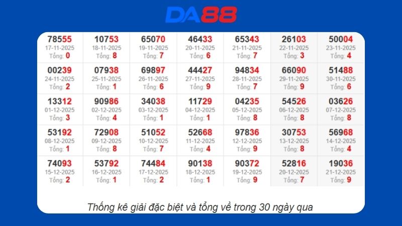 Dự đoán kết quả xsmb lô bạch thủ hôm nay 25/12/2025