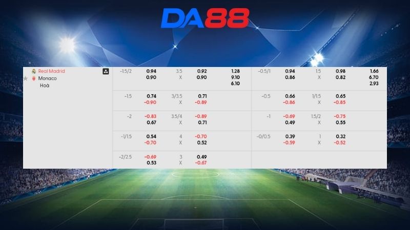 Bảng kèo Real Madrid vs Monaco