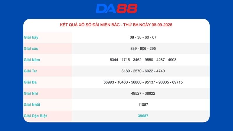 Kết quả xổ số miền Bắc ngày 08/09/2026