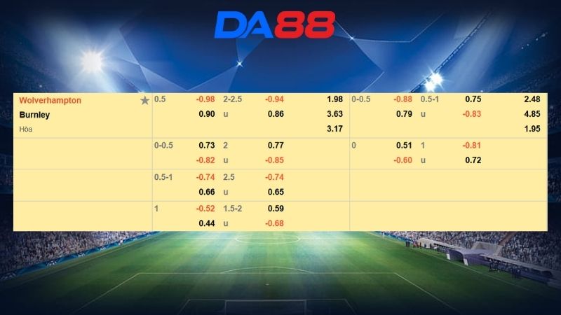 Bảng kèo Wolves vs Burnley