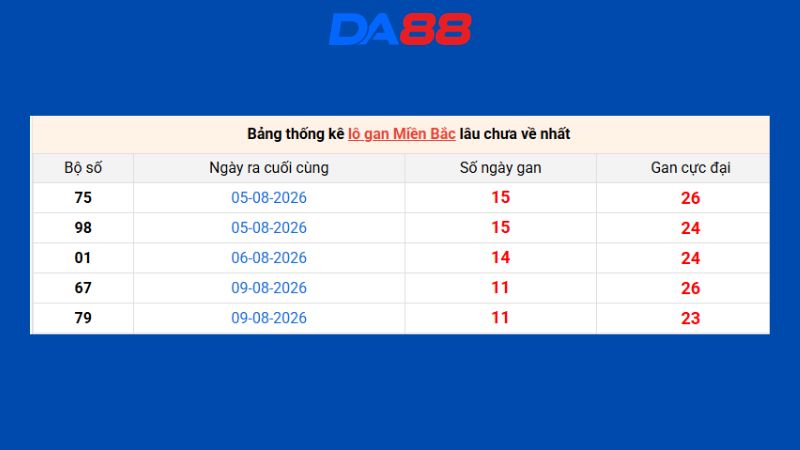 Dự đoán kết quả xsmb phương pháp chuỗi loto ngày 22/08/2026