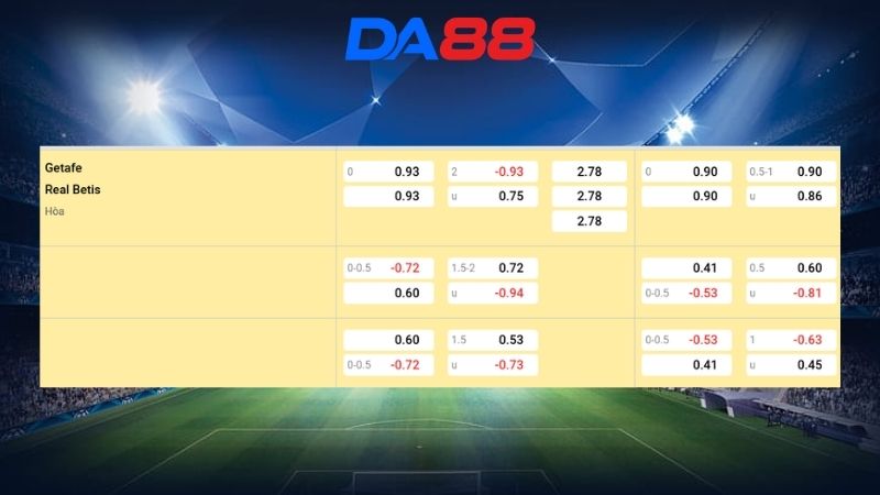 Bảng kèo Getafe vs Real Betis 22h15 ngày 08/03/2026