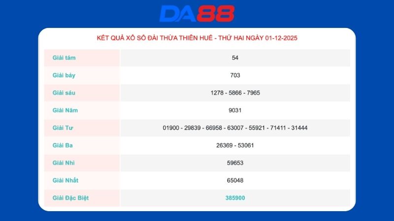 Kết quả xổ số Thừa Thiên Huế ngày 01-12-2025