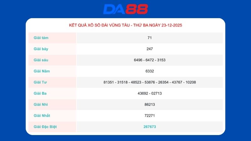 Kết quả xổ số Vũng Tàu ngày 23/12/2025