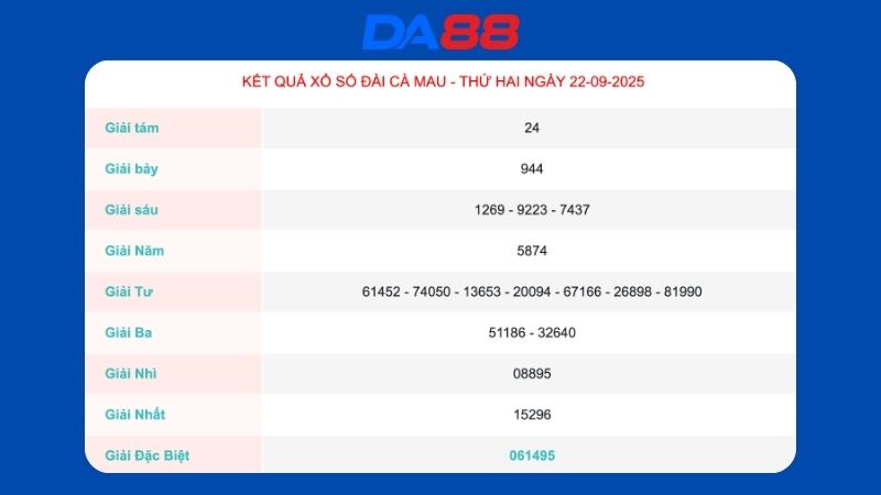 Kết quả xổ số Cà Mau ngày 22/09/2025   
