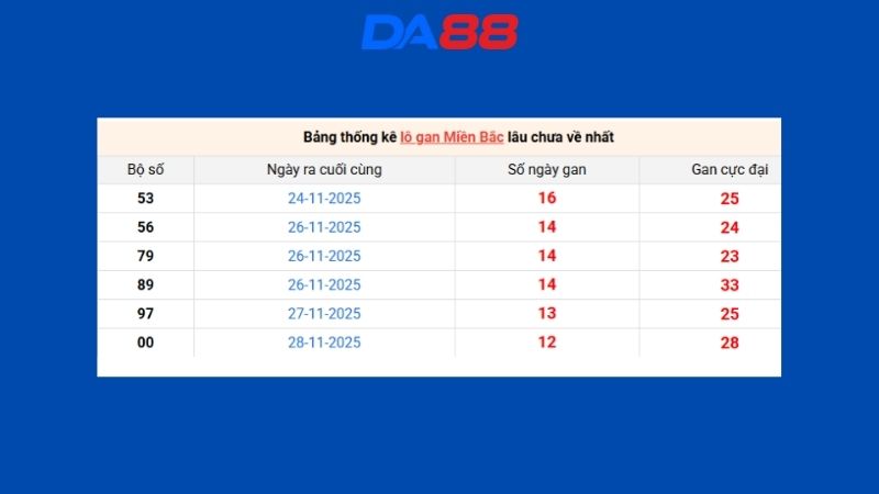 Dự đoán kết quả xsmb lô bạch thủ hôm nay 5/1/2026
