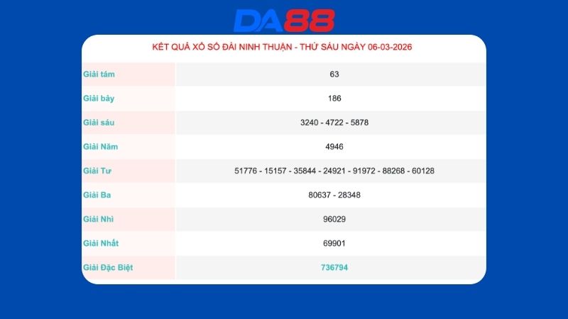 Kết quả xổ số Ninh Thuận ngày 06/03/2026
