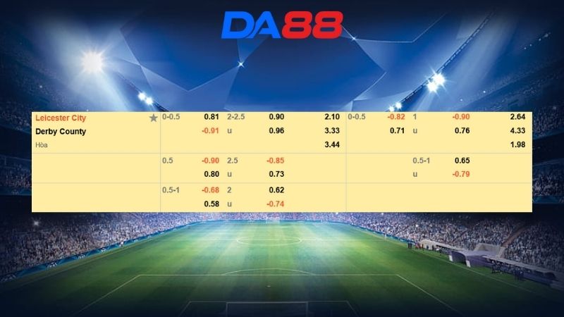 Bảng kèo Leicester City vs Derby County