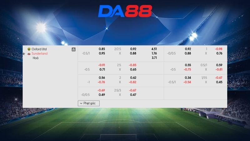 Bảng kèo Oxford vs Sunderland 21h00 ngày 15/02/2026