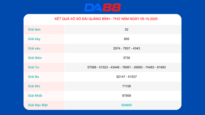 Kết quả xổ số Quảng Trị ngày 9/10/2025