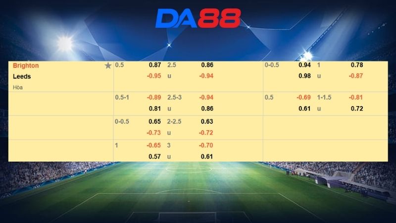 Bảng kèo Brighton vs Leeds United
