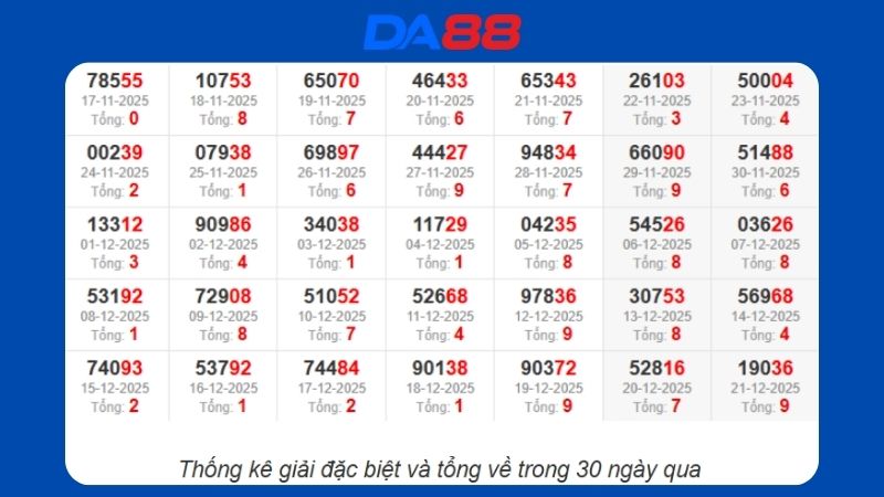 Dự đoán kết quả xsmb lô bạch thủ hôm nay 22/12/2025