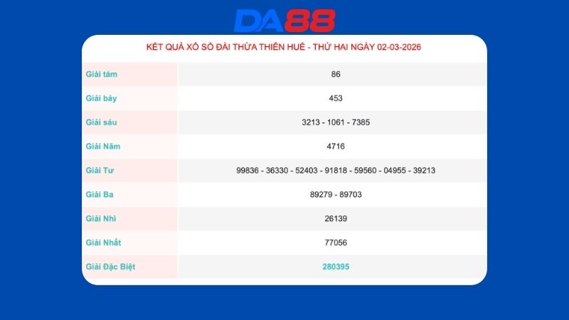 Kết quả xổ số Thừa Thiên Huế ngày 2/3/2026