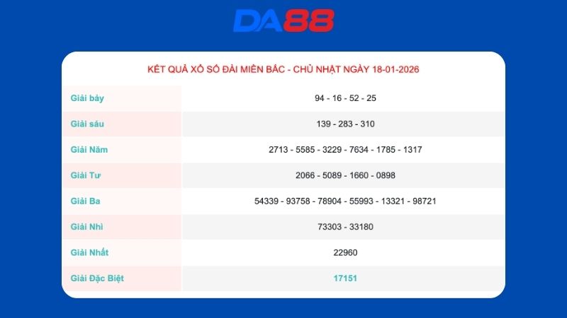Kết quả xổ số miền Bắc ngày 18/1/2026