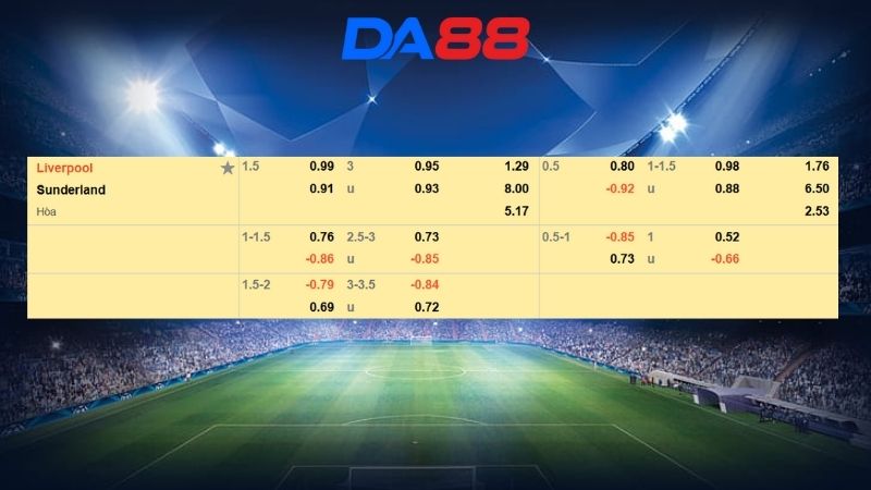Bảng kèo Liverpool vs Sunderland