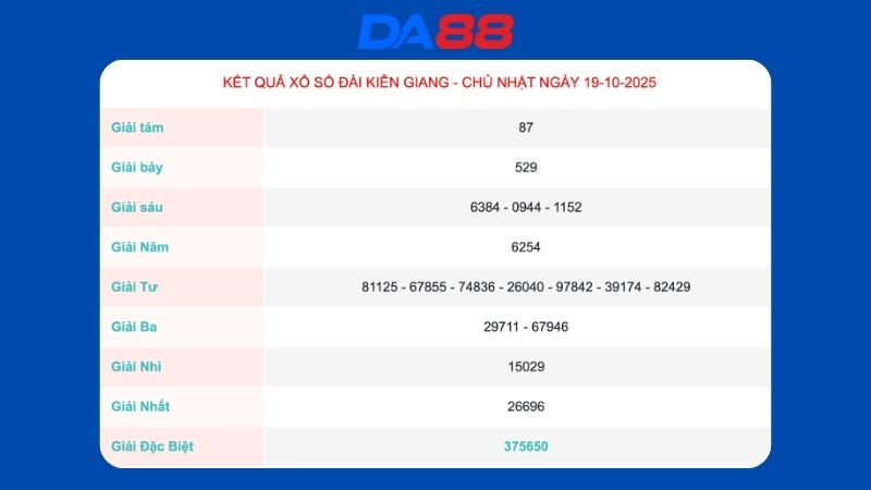 Kết quả xổ số Kiên Giang ngày 19/10/2025
