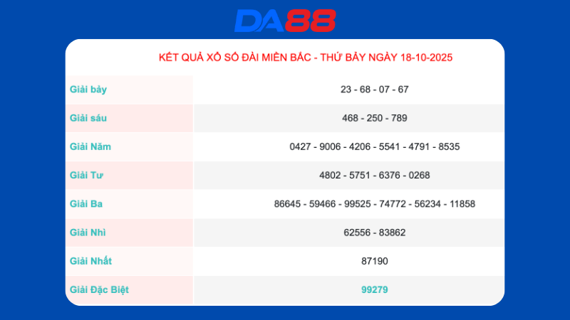 Kết quả xổ số Miền Bắc ngày 18/10/2025