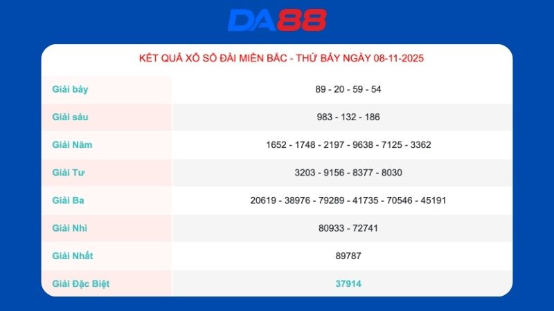 Kết quả xổ số miền Bắc ngày 08/11/2025