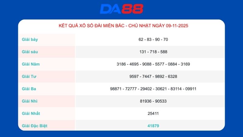 Kết quả xổ số miền Bắc ngày 09/11/2025