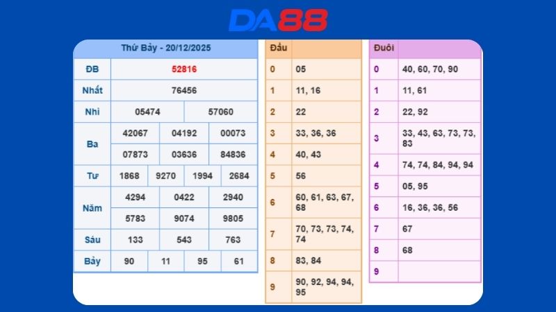 Dự đoán kết quả xsmb lô bạch thủ hôm nay 21/12/2025