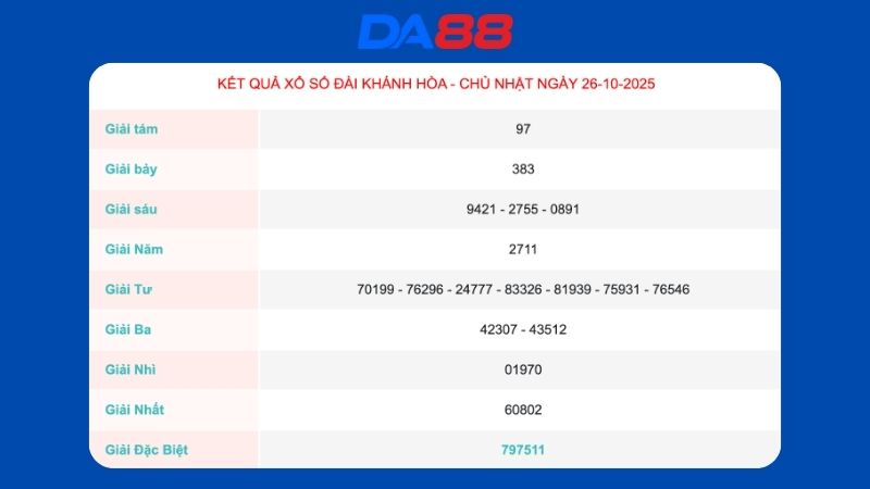 Kết quả xổ số Khánh Hòa ngày 26/10/2025
