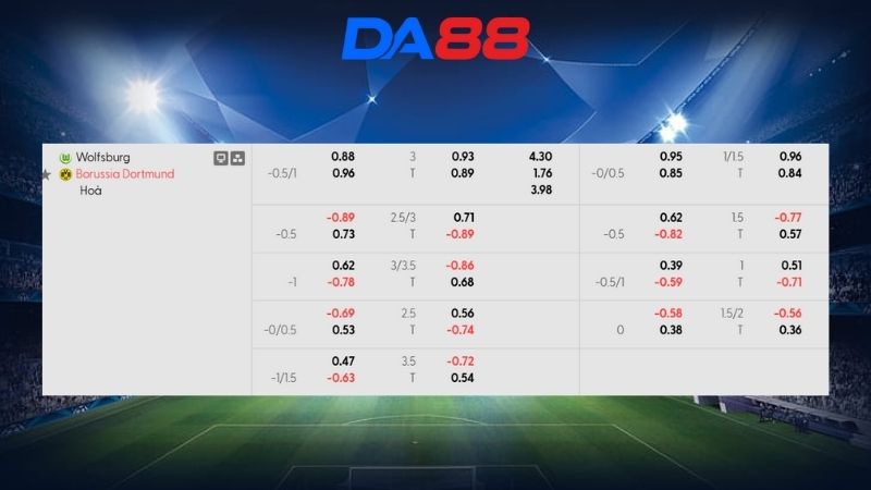 Bảng kèo Wolfsburg vs Borussia Dortmund 21h30 ngày 07/02/2026