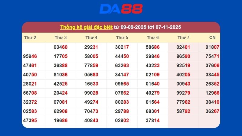 Dự đoán kết quả xsmb lô bạch thủ hôm nay 8/11/2025
