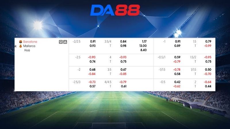 Bảng kèo Barcelona vs Mallorca 22h15 ngày 07/02/2026
