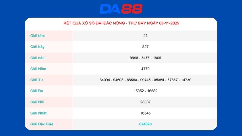 Kết quả xổ số Đắc Nông ngày 08/11/2025
