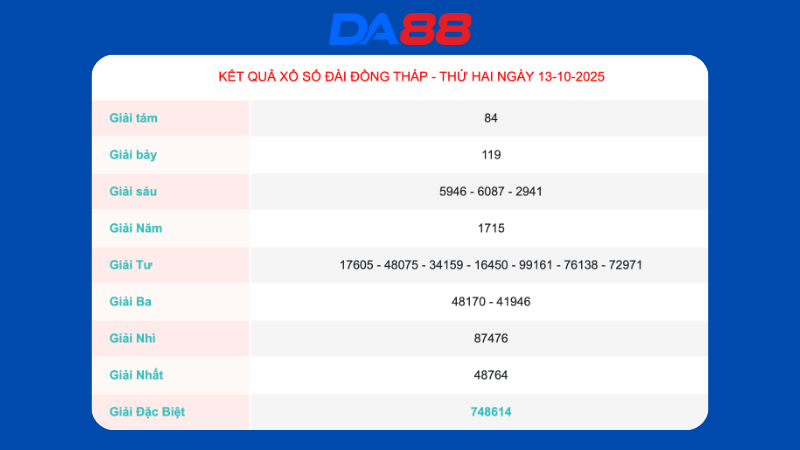 Kết quả xổ số Đồng Tháp ngày 13/10/2025