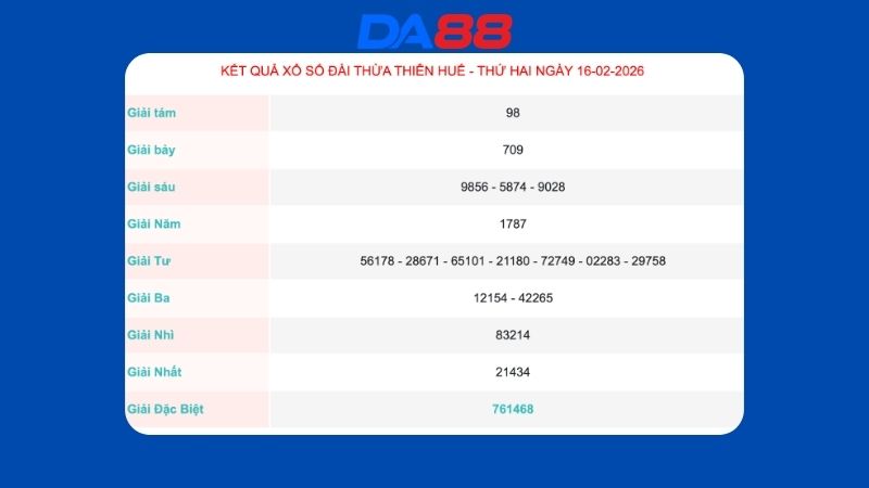 Kết quả xổ số Thừa Thiên Huế ngày 16/02/2026