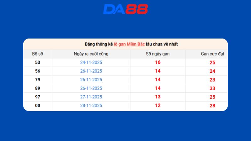 Dự đoán kết quả xsmb lô bạch thủ hôm nay 11/1/2026