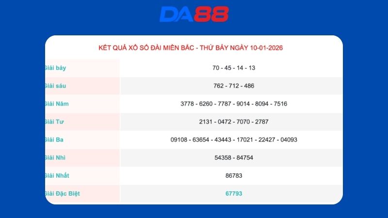 Kết quả xổ số Miền Bắc ngày 10/01/2026