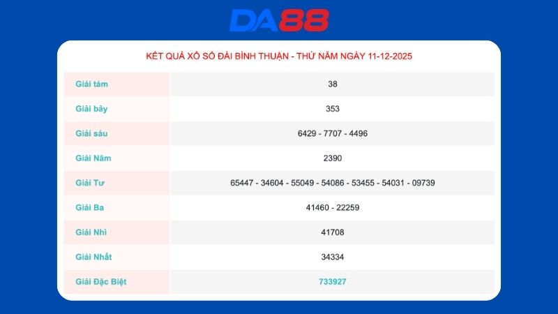 Kết quả xổ số Bình Thuận ngày 11-12-2025