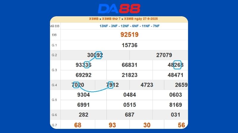 Dự đoán kết quả xsmb lô bạch thủ hôm nay 28/9/2025
