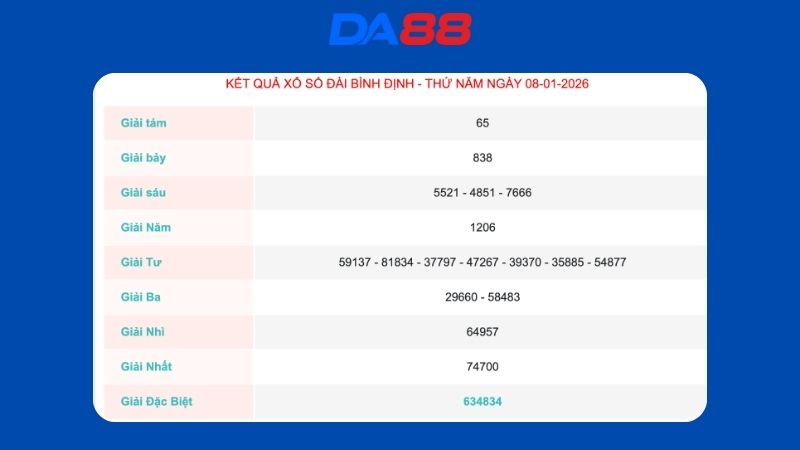 Kết quả xổ số Bình Định ngày 08/01/2026