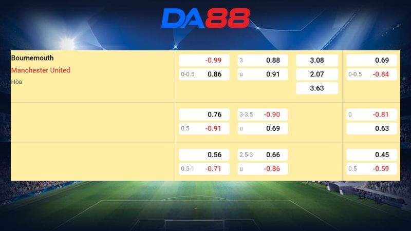 Bảng kèo Bournemouth vs Manchester United