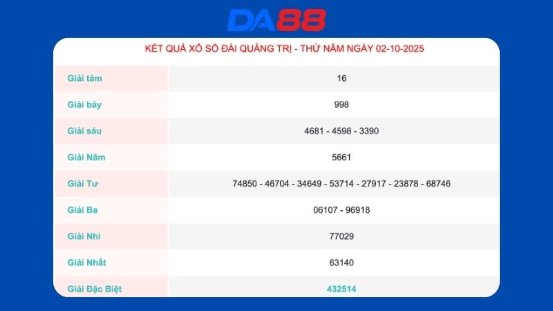 Kết quả xổ số Quảng Trị ngày 02/10/2025