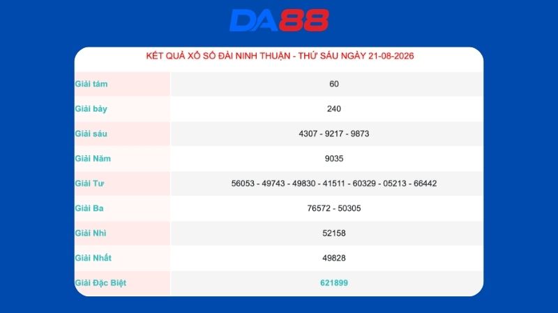 Kết quả xổ số Ninh Thuận ngày 21/08/2026