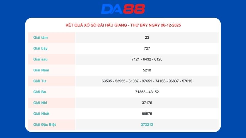 Kết quả xổ số Hậu Giang ngày 06/12/2025