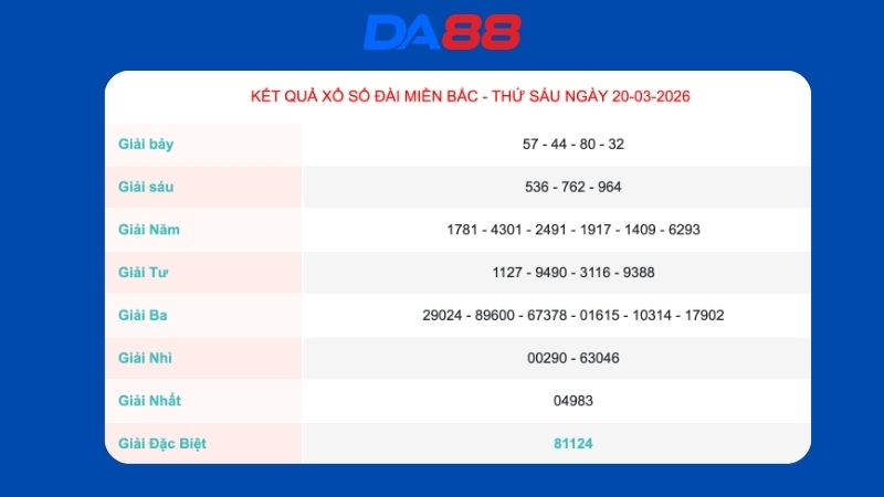 Kết quả xổ số miền Bắc ngày 20/03/2026
