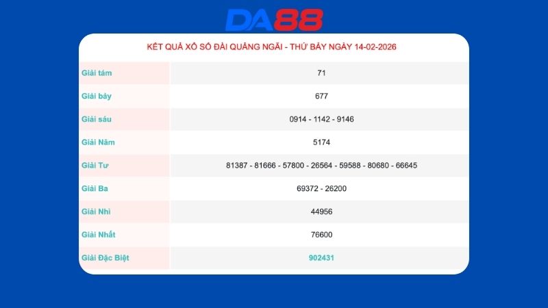 Kết quả xổ số Quảng Ngãi ngày 14/02/2026
