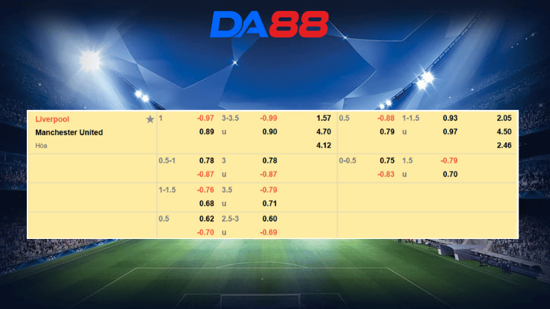 Bảng kèo Liverpool vs Manchester United 22h30 ngày 19/10/2025
