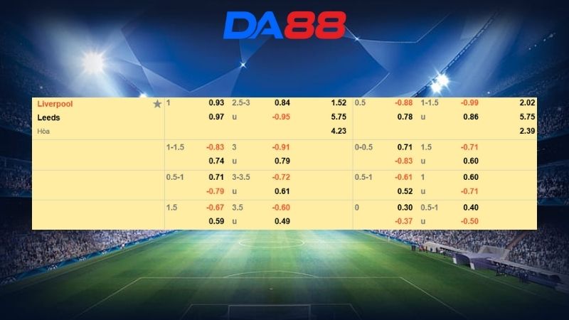 Bảng kèo Liverpool vs Leeds United