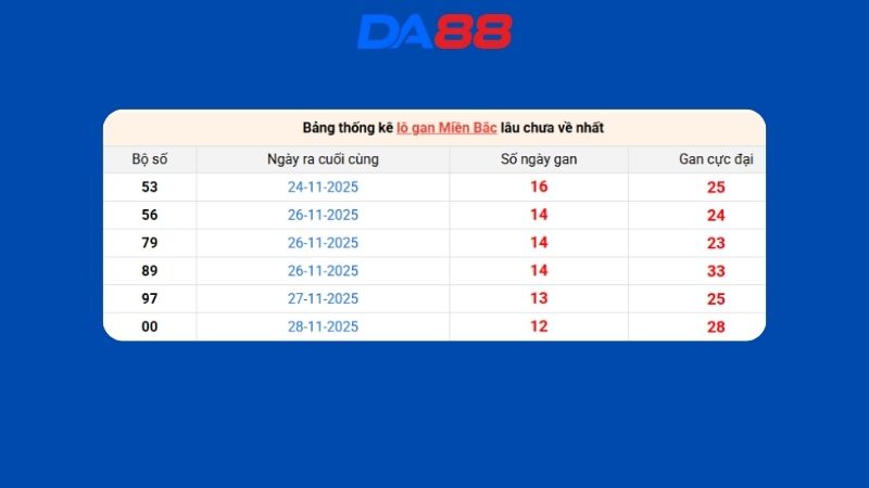 Dự đoán kết quả xsmb lô bạch thủ hôm nay 12/1/2026