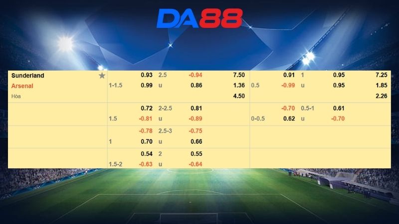 Bảng kèo Sunderland vs Arsenal